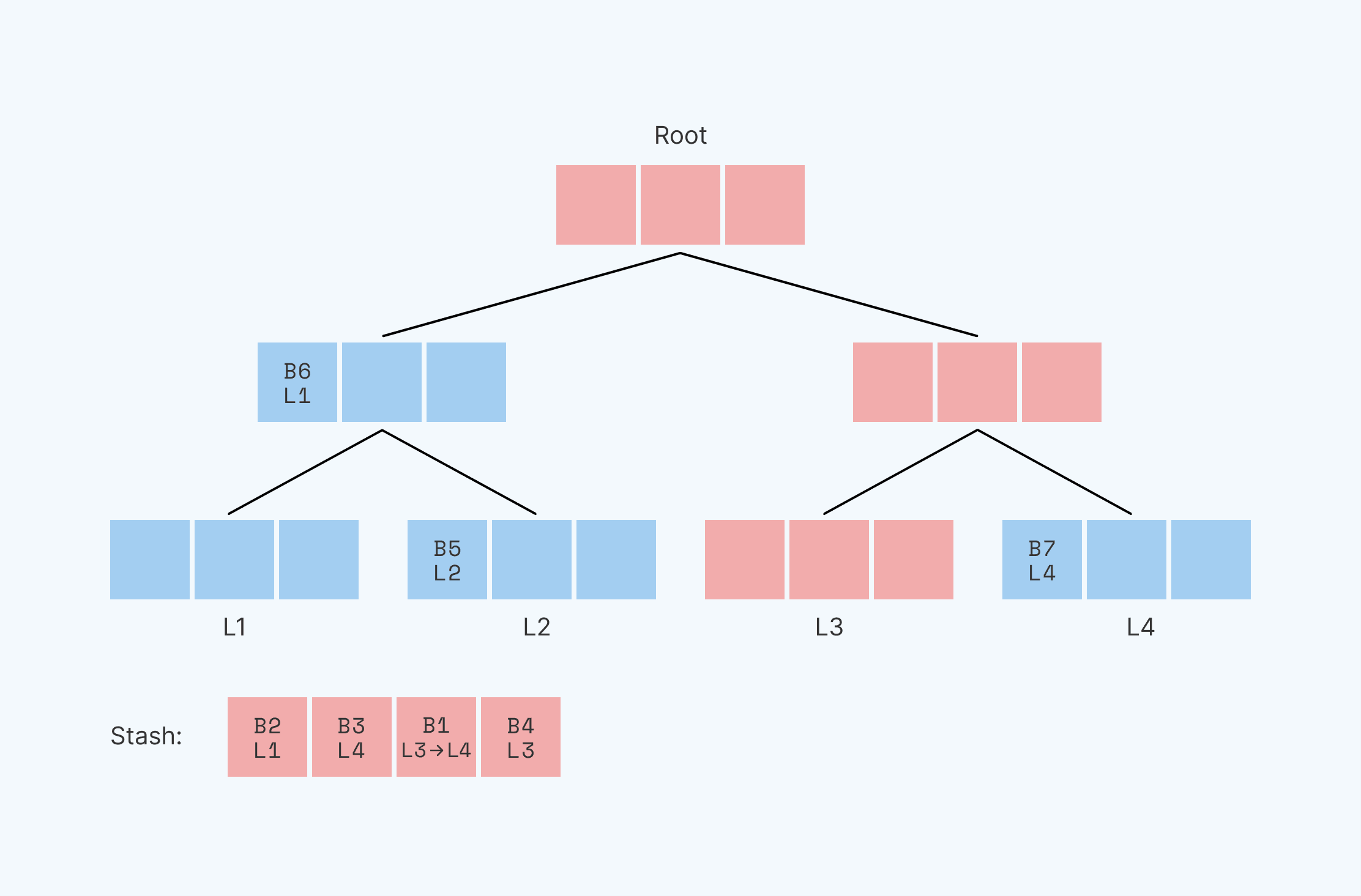 Path ORAM Layout After Read with Stash