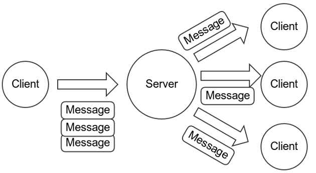 Data flow for encrypted messages. A client sends one message per recipient to the server.