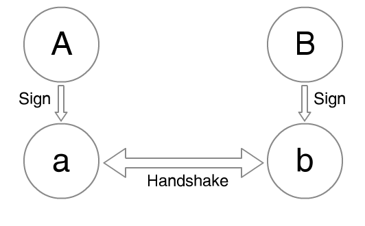 Simplified diagram of an OTR handshake