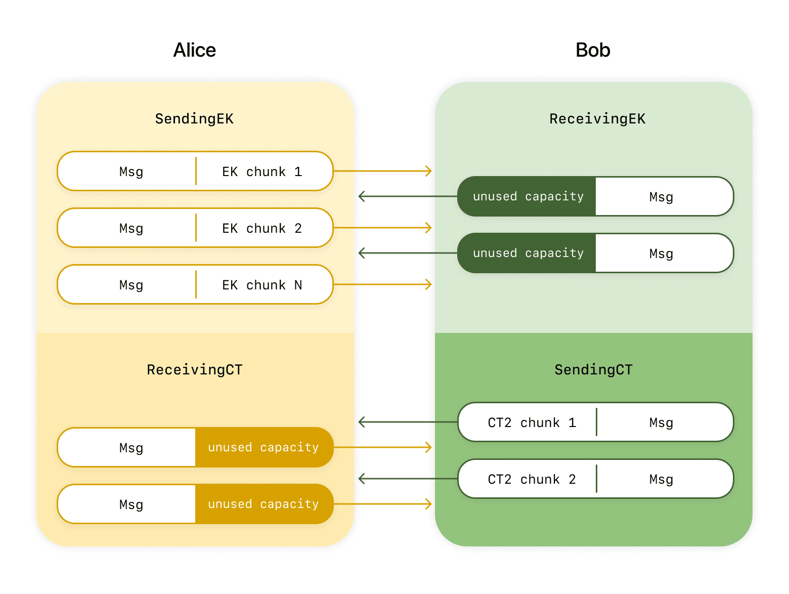 SPQR Flow Diagram illustrating how bandwidth consumption is optimized
